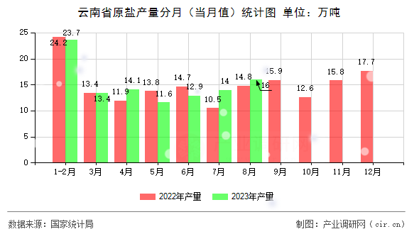 云南省原鹽產(chǎn)量分月（當(dāng)月值）統(tǒng)計(jì)圖
