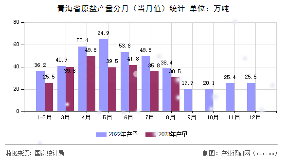 青海省原鹽產(chǎn)量分月(當月值)統(tǒng)計 青海省原鹽產(chǎn)量分月(當月值)統(tǒng)計
