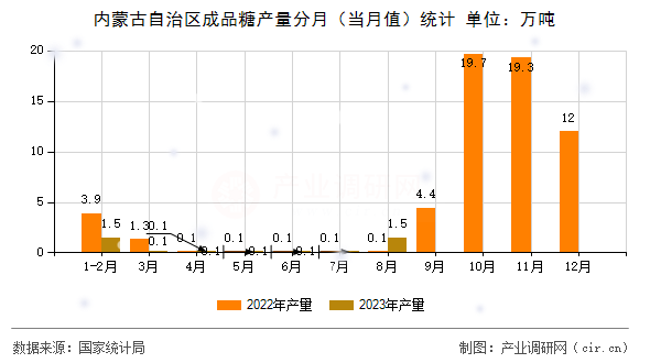 內(nèi)蒙古自治區(qū)成品糖產(chǎn)量分月(當(dāng)月值)統(tǒng)計(jì) 內(nèi)蒙古自治區(qū)成品糖產(chǎn)量分月(當(dāng)月值)統(tǒng)計(jì)