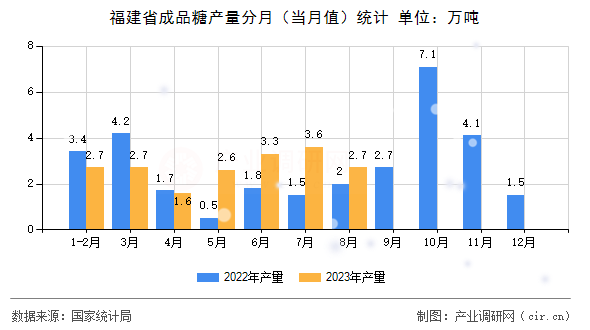 福建省成品糖產(chǎn)量分月(當(dāng)月值)統(tǒng)計 福建省成品糖產(chǎn)量分月(當(dāng)月值)統(tǒng)計