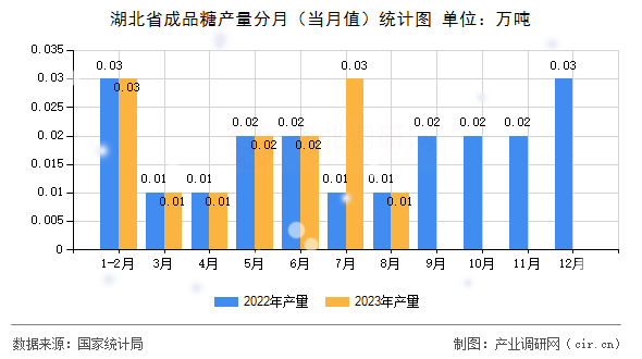 湖北省成品糖產量分月（當月值）統(tǒng)計圖