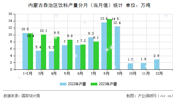 內(nèi)蒙古自治區(qū)飲料產(chǎn)量分月（當(dāng)月值）統(tǒng)計