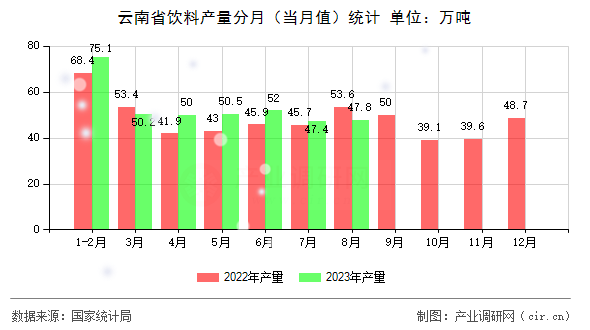 云南省飲料產(chǎn)量分月（當(dāng)月值）統(tǒng)計(jì)
