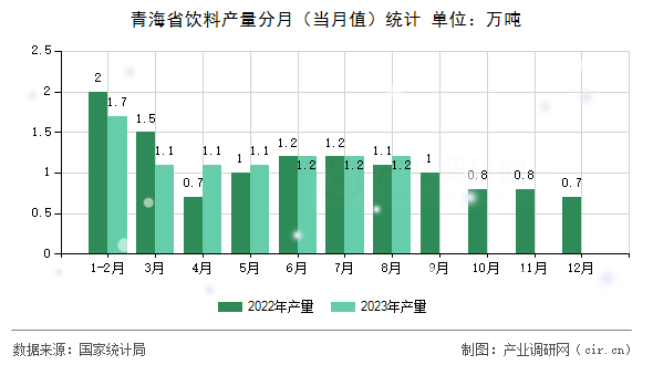 青海省飲料產(chǎn)量分月（當(dāng)月值）統(tǒng)計(jì)