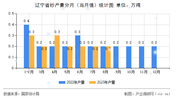 遼寧省紗產(chǎn)量分月（當月值）統(tǒng)計圖