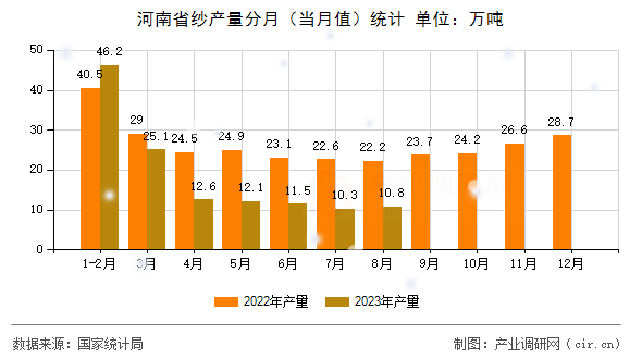 河南省紗產(chǎn)量分月(當(dāng)月值)統(tǒng)計 河南省紗產(chǎn)量分月(當(dāng)月值)統(tǒng)計