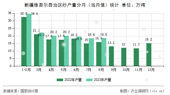 新疆維吾爾自治區(qū)紗產(chǎn)量分月（當(dāng)月值）統(tǒng)計(jì)