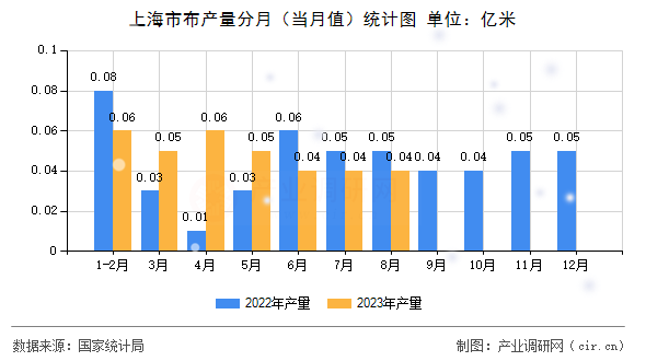 上海市布產量分月(當月值)統(tǒng)計圖 上海市布產量分月(當月值)統(tǒng)計圖