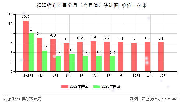 福建省布產(chǎn)量分月(當(dāng)月值)統(tǒng)計圖 福建省布產(chǎn)量分月(當(dāng)月值)統(tǒng)計圖