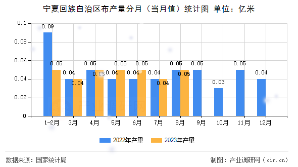 寧夏回族自治區(qū)布產(chǎn)量分月(當(dāng)月值)統(tǒng)計(jì)圖 寧夏回族自治區(qū)布產(chǎn)量分月(當(dāng)月值)統(tǒng)計(jì)圖