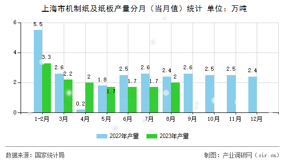 上海市機(jī)制紙及紙板產(chǎn)量分月(當(dāng)月值)統(tǒng)計(jì) 上海市機(jī)制紙及紙板產(chǎn)量分月(當(dāng)月值)統(tǒng)計(jì)
