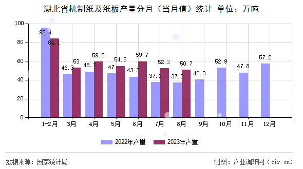 湖北省機制紙及紙板產(chǎn)量分月（當月值）統(tǒng)計