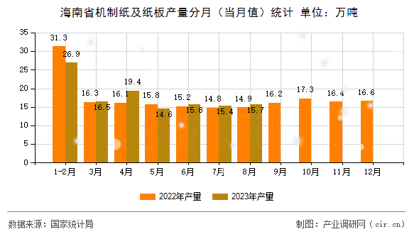 海南省機(jī)制紙及紙板產(chǎn)量分月（當(dāng)月值）統(tǒng)計(jì)