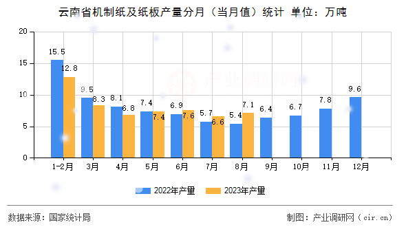 云南省機制紙及紙板產(chǎn)量分月(當月值)統(tǒng)計 云南省機制紙及紙板產(chǎn)量分月(當月值)統(tǒng)計