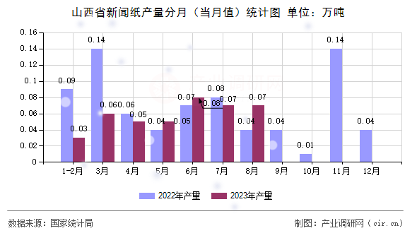 山西省新聞紙產(chǎn)量分月(當(dāng)月值)統(tǒng)計圖 山西省新聞紙產(chǎn)量分月(當(dāng)月值)統(tǒng)計圖