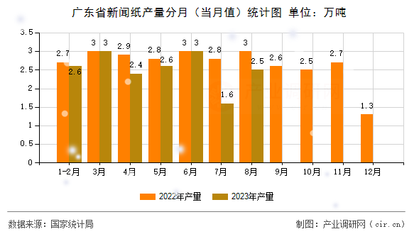 廣東省新聞紙產(chǎn)量分月（當(dāng)月值）統(tǒng)計(jì)圖
