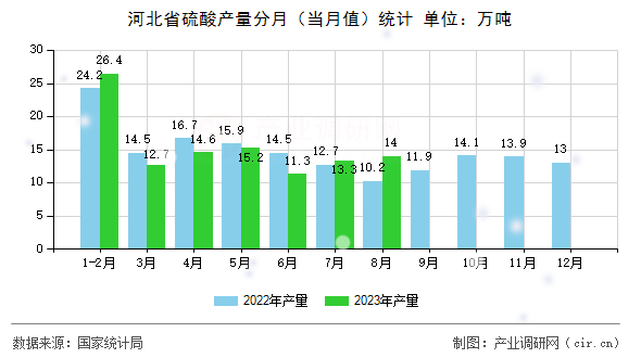 河北省硫酸產量分月（當月值）統(tǒng)計