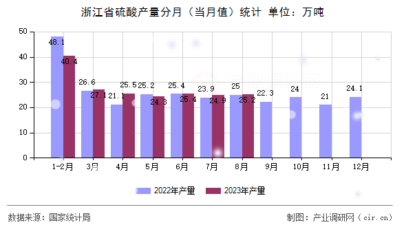 浙江省硫酸產(chǎn)量分月(當(dāng)月值)統(tǒng)計(jì) 浙江省硫酸產(chǎn)量分月(當(dāng)月值)統(tǒng)計(jì)