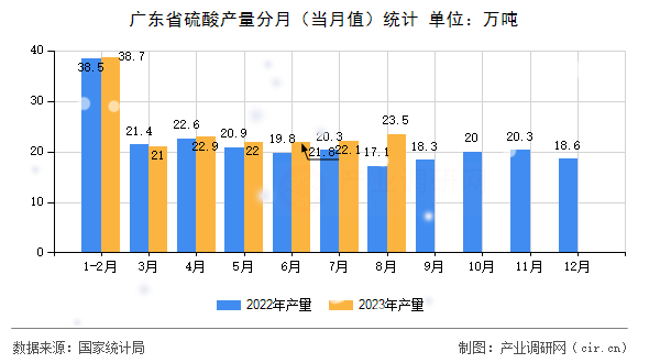 廣東省硫酸產(chǎn)量分月(當(dāng)月值)統(tǒng)計(jì) 廣東省硫酸產(chǎn)量分月(當(dāng)月值)統(tǒng)計(jì)