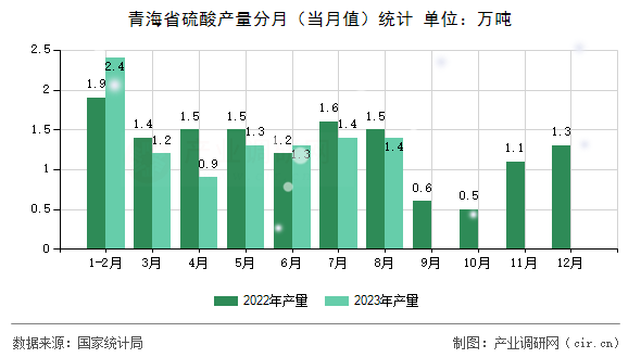 青海省硫酸產(chǎn)量分月(當(dāng)月值)統(tǒng)計(jì) 青海省硫酸產(chǎn)量分月(當(dāng)月值)統(tǒng)計(jì)