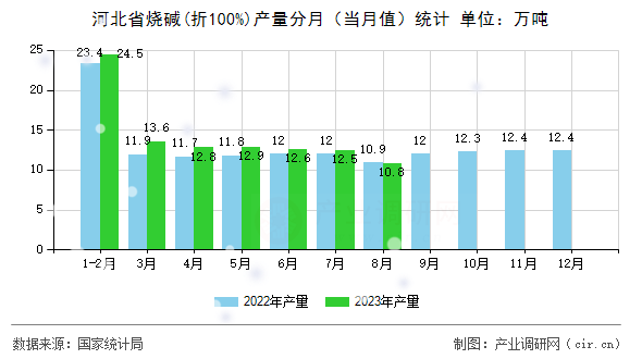 河北省燒堿(折100%)產(chǎn)量分月（當(dāng)月值）統(tǒng)計(jì)