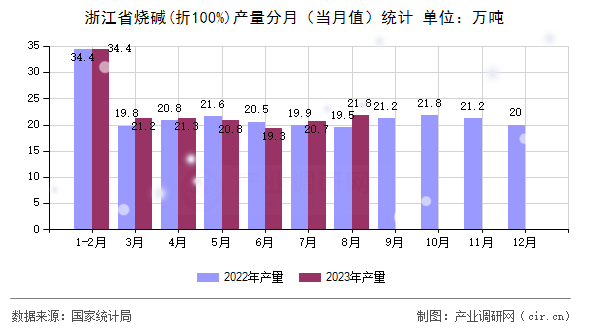 浙江省燒堿(折100%)產(chǎn)量分月(當(dāng)月值)統(tǒng)計 浙江省燒堿(折100%)產(chǎn)量分月(當(dāng)月值)統(tǒng)計