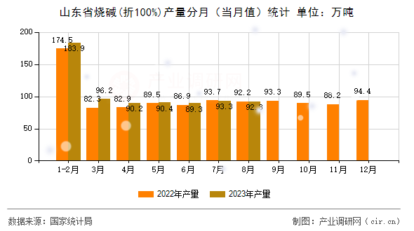 山東省燒堿(折100%)產(chǎn)量分月(當(dāng)月值)統(tǒng)計 山東省燒堿(折100%)產(chǎn)量分月(當(dāng)月值)統(tǒng)計