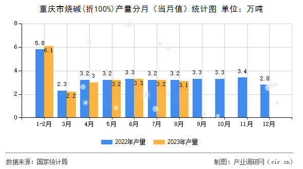重慶市燒堿(折100%)產(chǎn)量分月（當(dāng)月值）統(tǒng)計(jì)圖