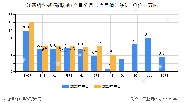江西省純堿(碳酸鈉)產(chǎn)量分月(當(dāng)月值)統(tǒng)計 江西省純堿(碳酸鈉)產(chǎn)量分月(當(dāng)月值)統(tǒng)計