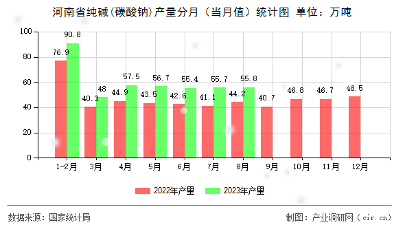 河南省純堿(碳酸鈉)產(chǎn)量分月(當(dāng)月值)統(tǒng)計(jì)圖 河南省純堿(碳酸鈉)產(chǎn)量分月(當(dāng)月值)統(tǒng)計(jì)圖