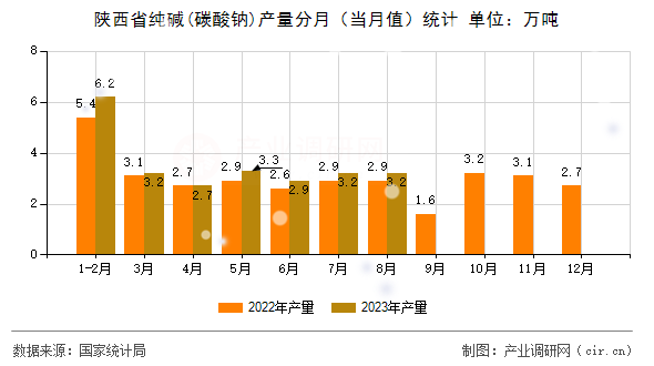 陜西省純堿(碳酸鈉)產(chǎn)量分月(當(dāng)月值)統(tǒng)計(jì) 陜西省純堿(碳酸鈉)產(chǎn)量分月(當(dāng)月值)統(tǒng)計(jì)