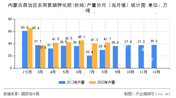 內(nèi)蒙古自治區(qū)農(nóng)用氮磷鉀化肥(折純)產(chǎn)量分月(當月值)統(tǒng)計圖 內(nèi)蒙古自治區(qū)農(nóng)用氮磷鉀化肥(折純)產(chǎn)量分月(當月值)統(tǒng)計圖