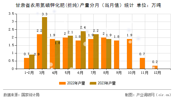 甘肅省農(nóng)用氮磷鉀化肥(折純)產(chǎn)量分月(當(dāng)月值)統(tǒng)計(jì) 甘肅省農(nóng)用氮磷鉀化肥(折純)產(chǎn)量分月(當(dāng)月值)統(tǒng)計(jì)