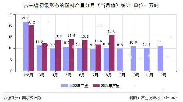 吉林省初級形態(tài)的塑料產量分月（當月值）統計
