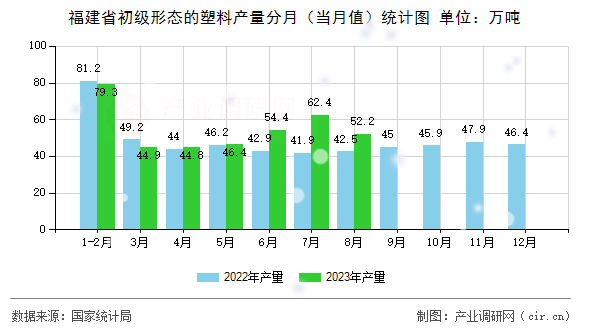福建省初級形態(tài)的塑料產(chǎn)量分月(當(dāng)月值)統(tǒng)計圖 福建省初級形態(tài)的塑料產(chǎn)量分月(當(dāng)月值)統(tǒng)計圖