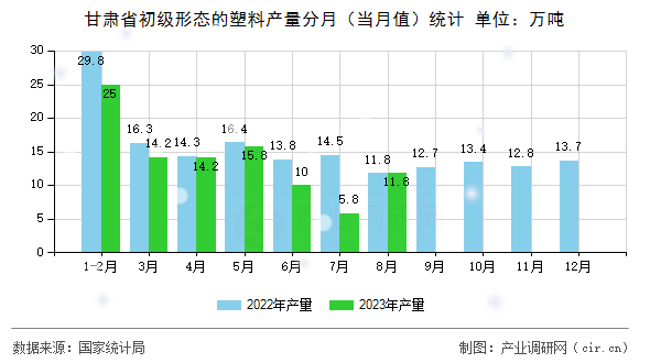 甘肅省初級形態(tài)的塑料產(chǎn)量分月(當月值)統(tǒng)計 甘肅省初級形態(tài)的塑料產(chǎn)量分月(當月值)統(tǒng)計