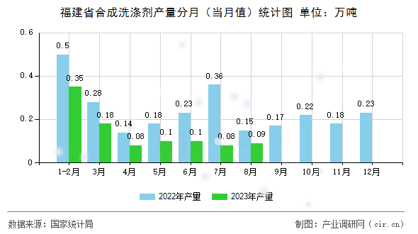 福建省合成洗滌劑產(chǎn)量分月(當(dāng)月值)統(tǒng)計(jì)圖 福建省合成洗滌劑產(chǎn)量分月(當(dāng)月值)統(tǒng)計(jì)圖