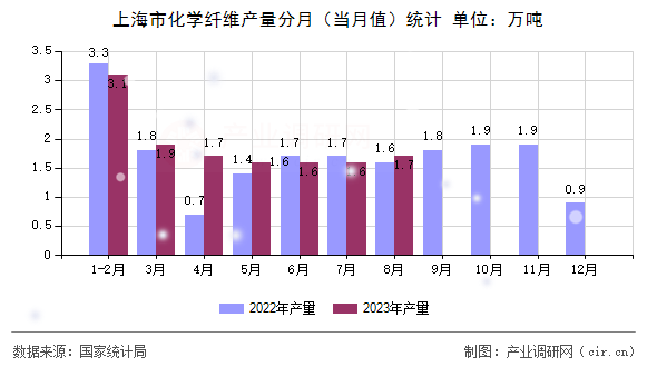 上海市化學(xué)纖維產(chǎn)量分月(當(dāng)月值)統(tǒng)計(jì) 上海市化學(xué)纖維產(chǎn)量分月(當(dāng)月值)統(tǒng)計(jì)