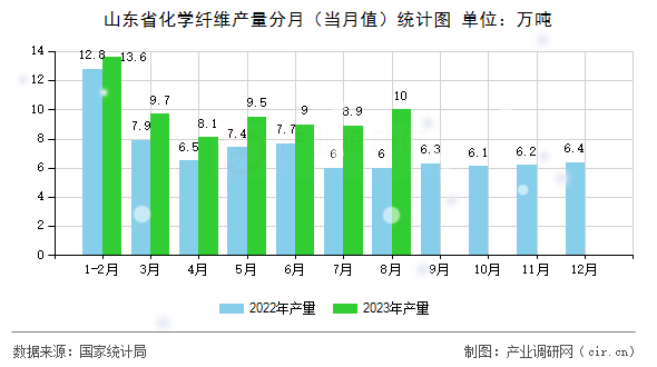 山東省化學纖維產量分月(當月值)統(tǒng)計圖 山東省化學纖維產量分月(當月值)統(tǒng)計圖