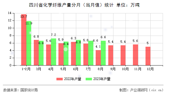 四川省化學(xué)纖維產(chǎn)量分月(當(dāng)月值)統(tǒng)計(jì) 四川省化學(xué)纖維產(chǎn)量分月(當(dāng)月值)統(tǒng)計(jì)
