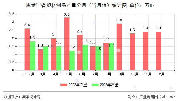 黑龍江省塑料制品產(chǎn)量分月（當(dāng)月值）統(tǒng)計圖
