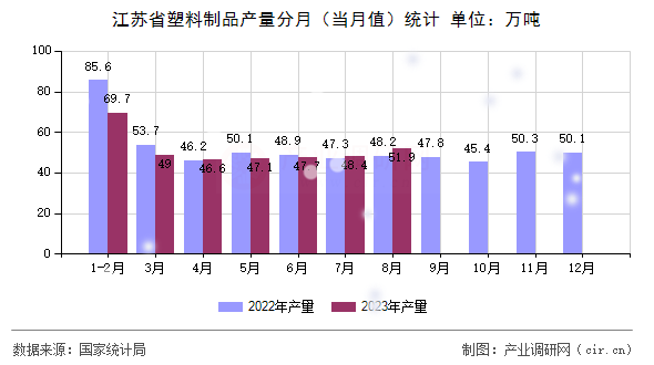 江蘇省塑料制品產(chǎn)量分月（當(dāng)月值）統(tǒng)計(jì)
