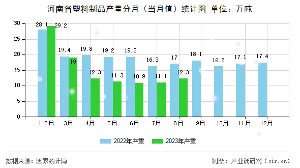 河南省塑料制品產(chǎn)量分月(當(dāng)月值)統(tǒng)計(jì)圖 河南省塑料制品產(chǎn)量分月(當(dāng)月值)統(tǒng)計(jì)圖