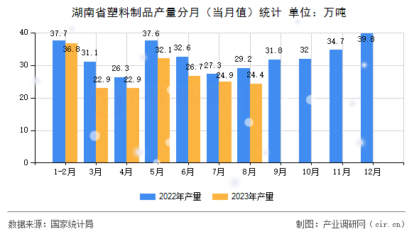 湖南省塑料制品產(chǎn)量分月（當(dāng)月值）統(tǒng)計