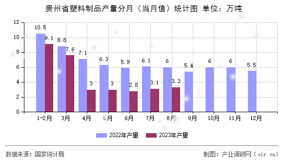 貴州省塑料制品產(chǎn)量分月(當(dāng)月值)統(tǒng)計圖 貴州省塑料制品產(chǎn)量分月(當(dāng)月值)統(tǒng)計圖