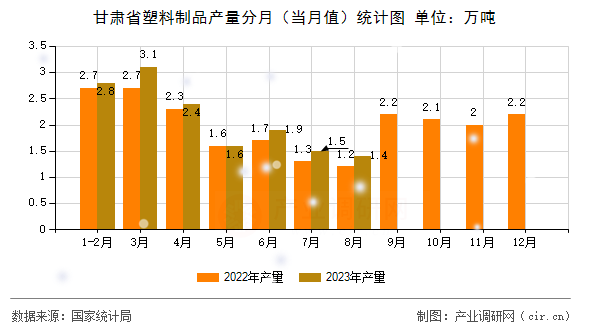 甘肅省塑料制品產(chǎn)量分月(當月值)統(tǒng)計圖 甘肅省塑料制品產(chǎn)量分月(當月值)統(tǒng)計圖