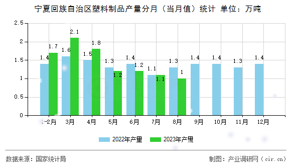 寧夏回族自治區(qū)塑料制品產(chǎn)量分月(當(dāng)月值)統(tǒng)計 寧夏回族自治區(qū)塑料制品產(chǎn)量分月(當(dāng)月值)統(tǒng)計
