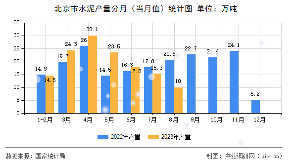 北京市水泥產(chǎn)量分月(當(dāng)月值)統(tǒng)計(jì)圖 北京市水泥產(chǎn)量分月(當(dāng)月值)統(tǒng)計(jì)圖