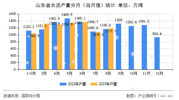 山東省水泥產(chǎn)量分月（當(dāng)月值）統(tǒng)計