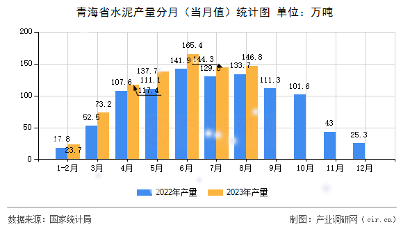 青海省水泥產(chǎn)量分月(當月值)統(tǒng)計圖 青海省水泥產(chǎn)量分月(當月值)統(tǒng)計圖